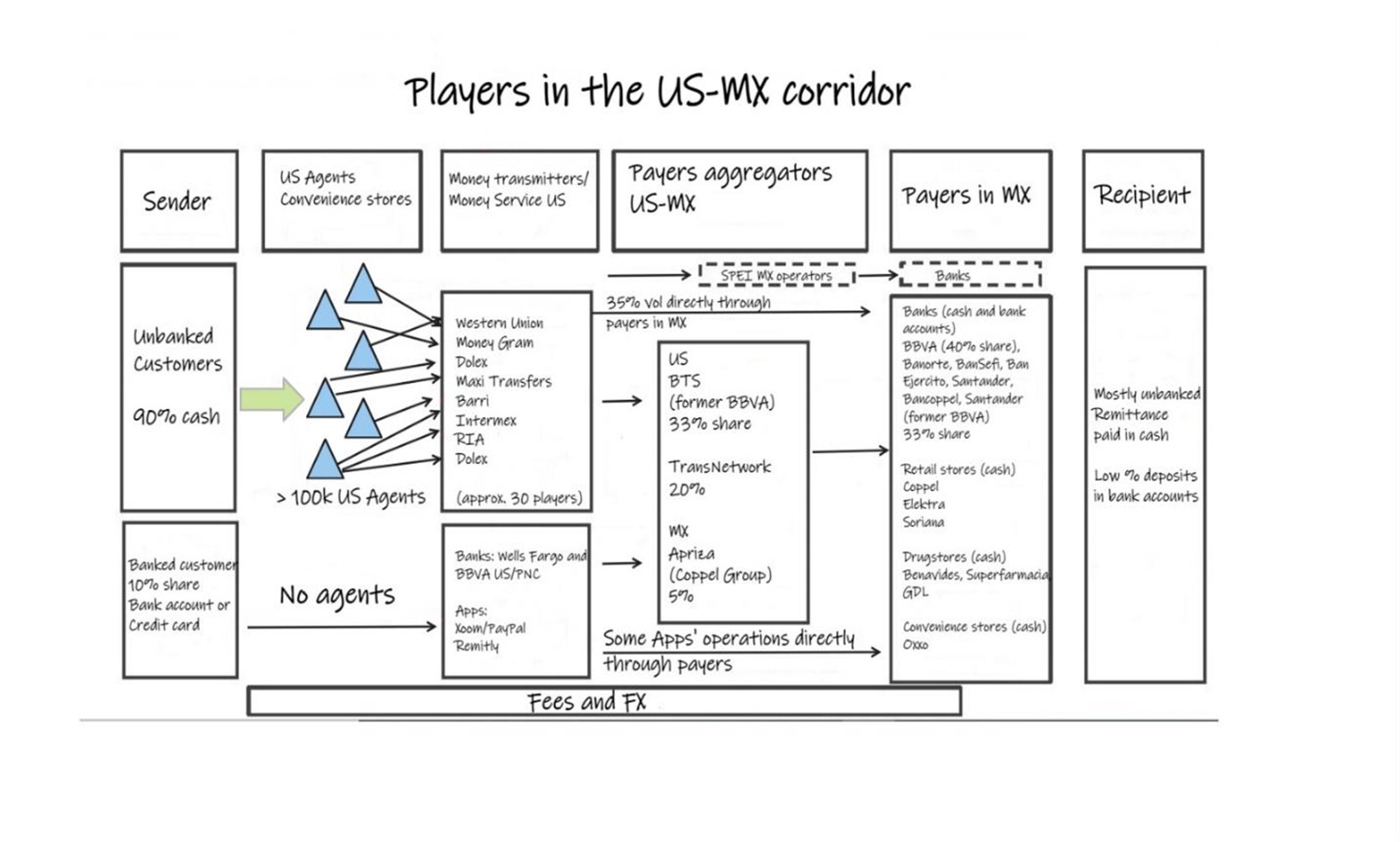 players in the UX-MX corridor