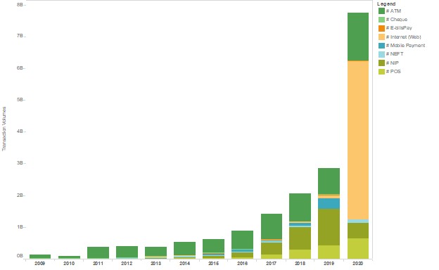 Figure 1. Electronic payments transaction volumes by type. (CBN Statistics database)