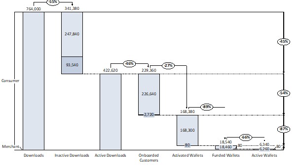 Figure 2. eNaira adoption as of April 2022. (CBN)